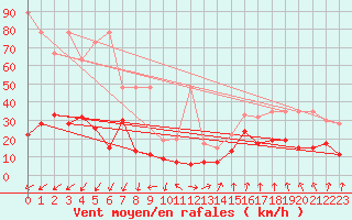 Courbe de la force du vent pour Guetsch