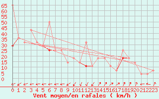 Courbe de la force du vent pour Krakenes