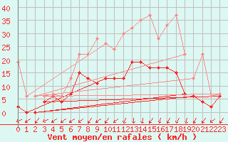 Courbe de la force du vent pour Les Eplatures - La Chaux-de-Fonds (Sw)