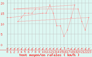 Courbe de la force du vent pour Prestwick Rnas