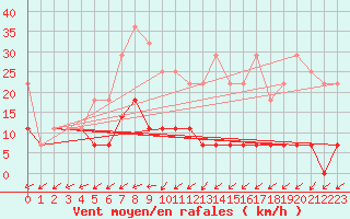 Courbe de la force du vent pour Luizi Calugara