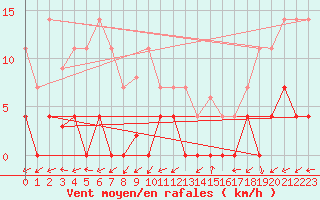 Courbe de la force du vent pour Naut Aran, Arties