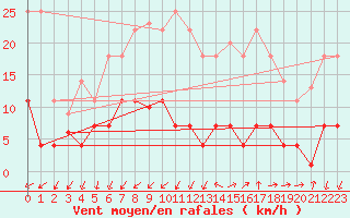 Courbe de la force du vent pour Benevente