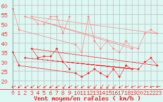 Courbe de la force du vent pour La Brvine (Sw)