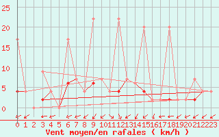 Courbe de la force du vent pour Yozgat