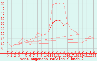 Courbe de la force du vent pour Manston (UK)