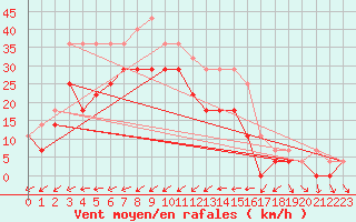 Courbe de la force du vent pour Dyranut