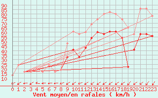 Courbe de la force du vent pour Warcop Range