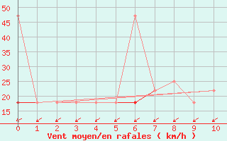 Courbe de la force du vent pour Ranshofen