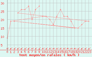 Courbe de la force du vent pour Aultbea