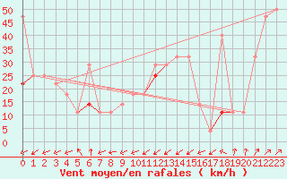 Courbe de la force du vent pour Svinoy Fyr