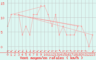Courbe de la force du vent pour Lisbonne (Po)