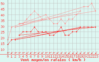 Courbe de la force du vent pour Tryvasshogda Ii