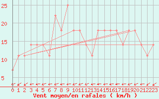 Courbe de la force du vent pour Utsjoki Nuorgam rajavartioasema