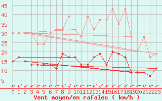 Courbe de la force du vent pour Leibstadt