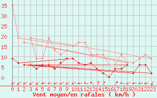 Courbe de la force du vent pour Neuchatel (Sw)