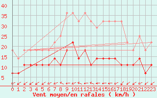 Courbe de la force du vent pour Marnitz