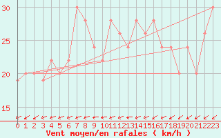 Courbe de la force du vent pour Wattisham