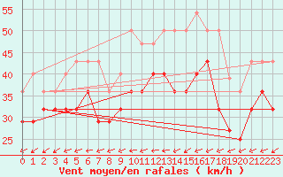 Courbe de la force du vent pour Nidingen