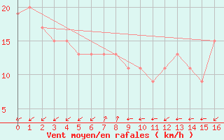 Courbe de la force du vent pour Swanbourne Aws