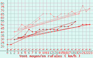 Courbe de la force du vent pour Lindesnes Fyr