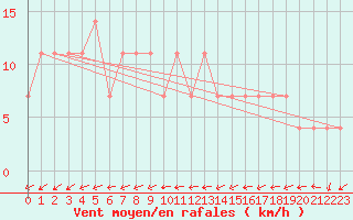 Courbe de la force du vent pour Meppen