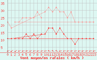 Courbe de la force du vent pour Ilomantsi Mekrijarv