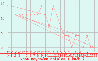 Courbe de la force du vent pour Virolahti Koivuniemi