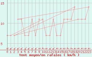 Courbe de la force du vent pour Nigula