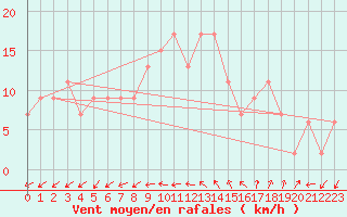 Courbe de la force du vent pour Brize Norton