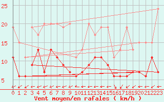 Courbe de la force du vent pour Grand Saint Bernard (Sw)
