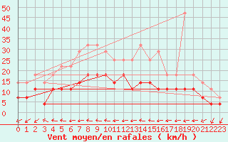 Courbe de la force du vent pour Sodankyla