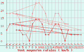 Courbe de la force du vent pour Nova Gorica