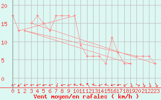 Courbe de la force du vent pour Brescia / Ghedi