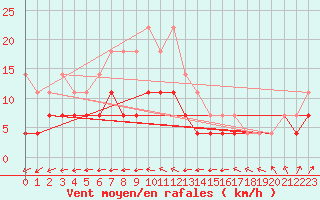 Courbe de la force du vent pour Kemijarvi Airport