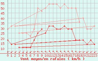 Courbe de la force du vent pour Dragasani