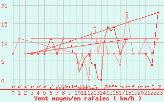 Courbe de la force du vent pour Casement Aerodrome