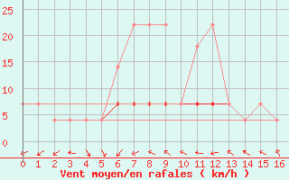 Courbe de la force du vent pour Cimpina