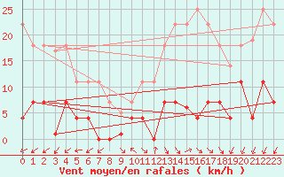 Courbe de la force du vent pour Jaca