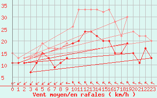 Courbe de la force du vent pour Spadeadam