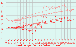 Courbe de la force du vent pour Spadeadam
