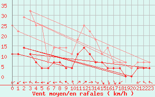 Courbe de la force du vent pour Naven