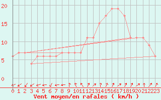 Courbe de la force du vent pour Soria (Esp)