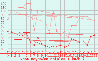 Courbe de la force du vent pour Monte Rosa