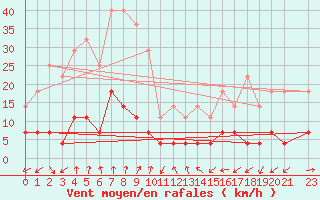 Courbe de la force du vent pour Utsjoki Nuorgam rajavartioasema