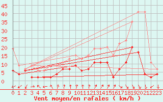 Courbe de la force du vent pour Neuchatel (Sw)