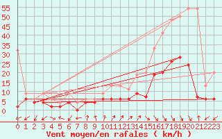 Courbe de la force du vent pour Neuchatel (Sw)