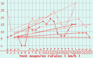 Courbe de la force du vent pour Aberdaron