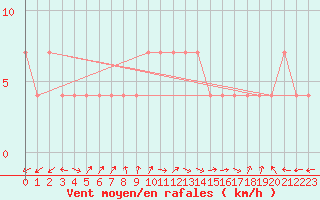 Courbe de la force du vent pour Pardubice