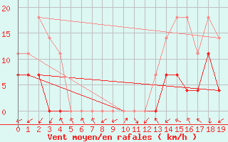 Courbe de la force du vent pour Dores Do Indaia